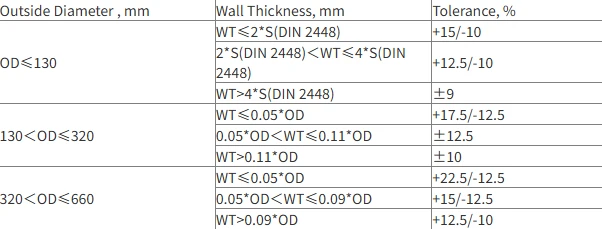 Wall thickness & Tolerance Wall thickness & Tolerance